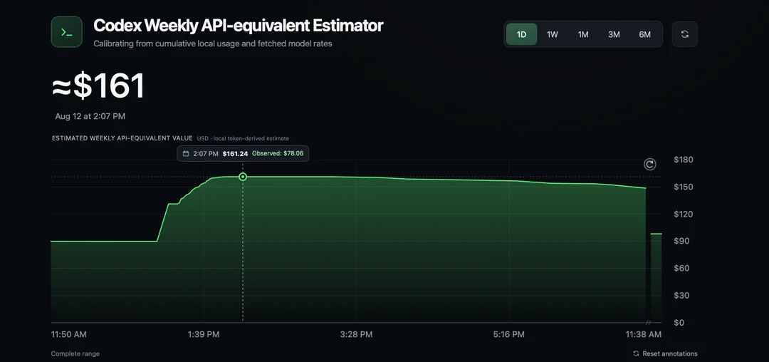 NerfTrack chart estimating about 161 dollars of weekly Codex API-equivalent usage